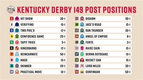 2023 Kentucky Derby Morning Line Odds, Post Positions .